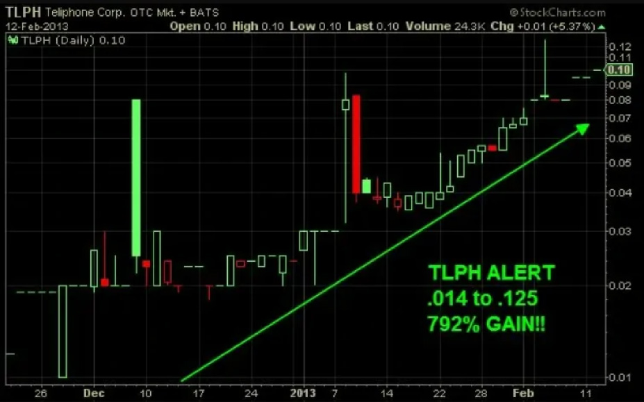 TLPH trend chart